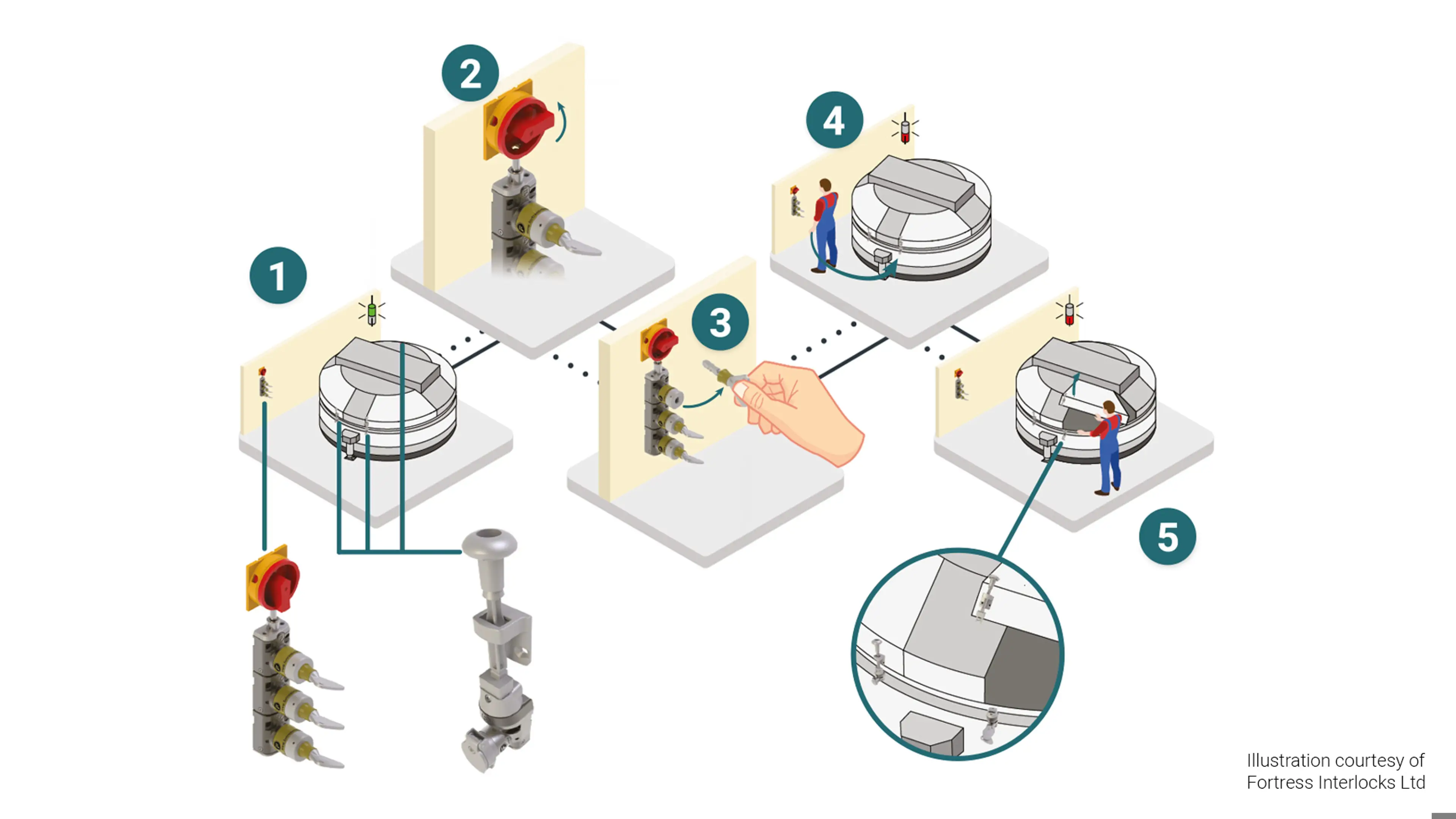 How Key Transfer Systems Work